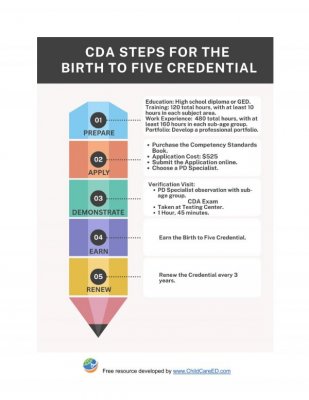 CDA Steps Infographic (Birth to Five)