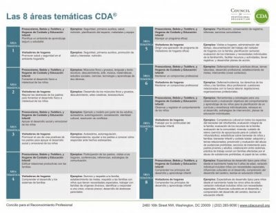 Las 8 &Aacute;reas Tem&aacute;ticas del CDA en Espa&ntilde;ol