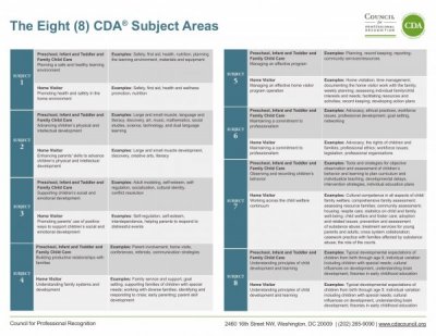 The Eight CDA Subject Areas
